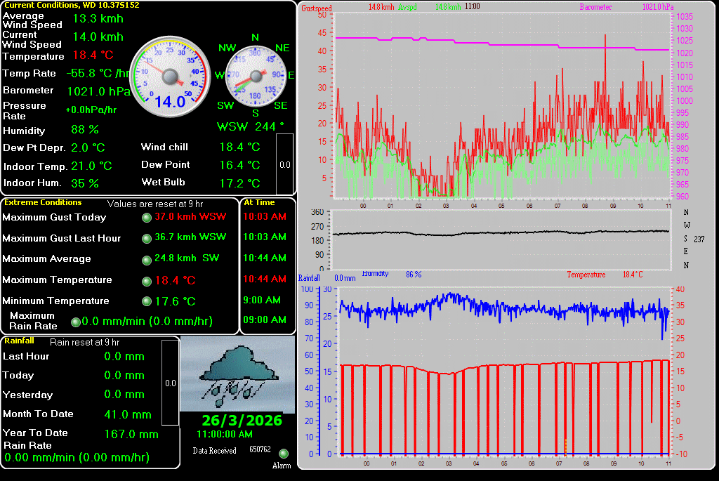 Current weather at Trentham Current weather at Trentham